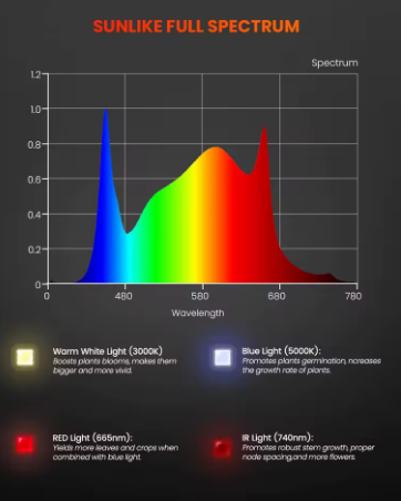 Spider Farmer SF300 — светодиодная фитопанель 33 Вт